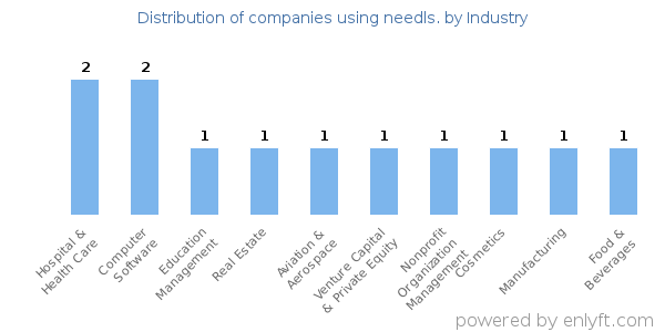 Companies using needls. - Distribution by industry