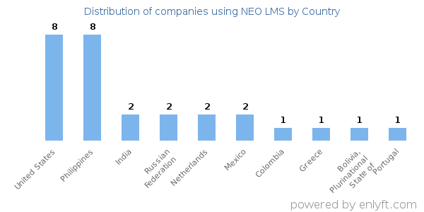 NEO LMS customers by country