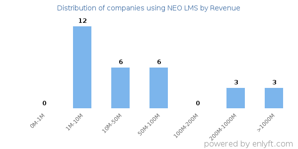 NEO LMS clients - distribution by company revenue