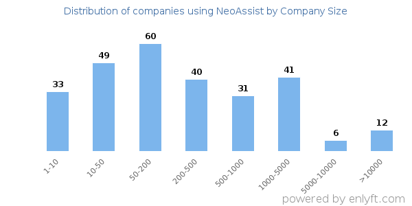 Companies using NeoAssist, by size (number of employees)