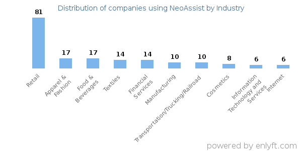 Companies using NeoAssist - Distribution by industry
