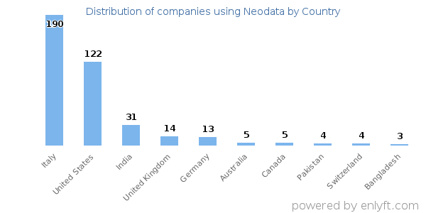 Neodata customers by country