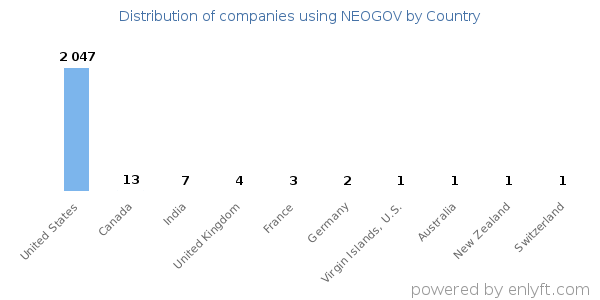 NEOGOV customers by country