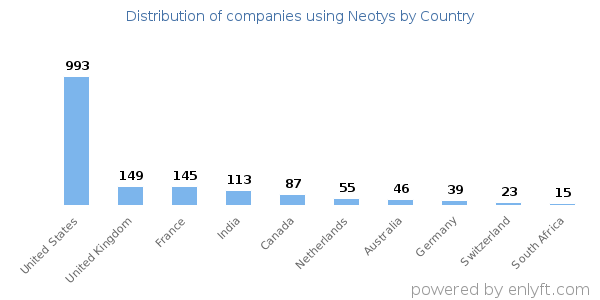 Neotys customers by country