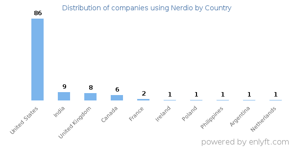 Nerdio customers by country