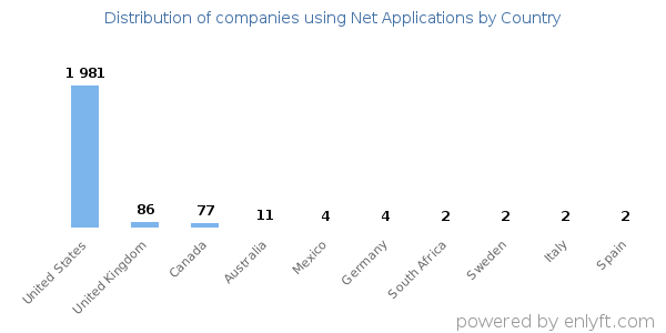 Net Applications customers by country