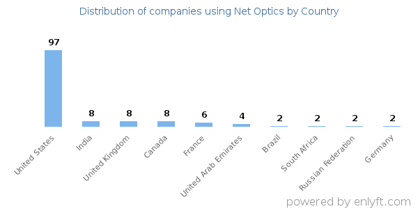 Net Optics customers by country