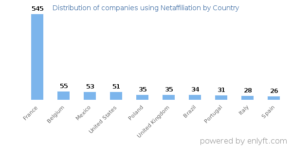 Netaffiliation customers by country