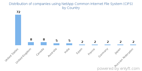 NetApp Common Internet File System (CIFS) customers by country
