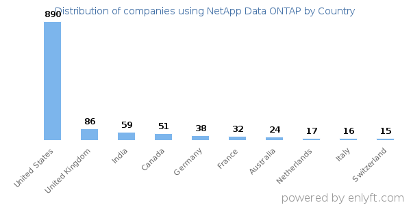 NetApp Data ONTAP customers by country