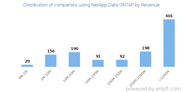 NetApp Data ONTAP clients - distribution by company revenue