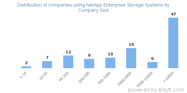 Companies using NetApp Enterprise Storage Systems, by size (number of employees)