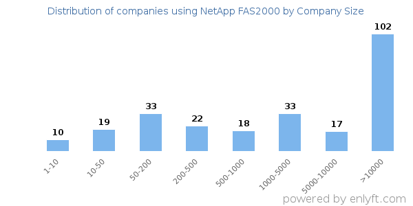 Companies using NetApp FAS2000, by size (number of employees)