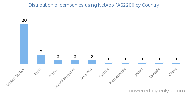 NetApp FAS2200 customers by country