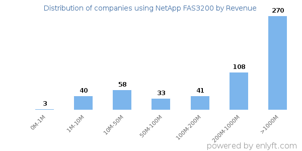 NetApp FAS3200 clients - distribution by company revenue
