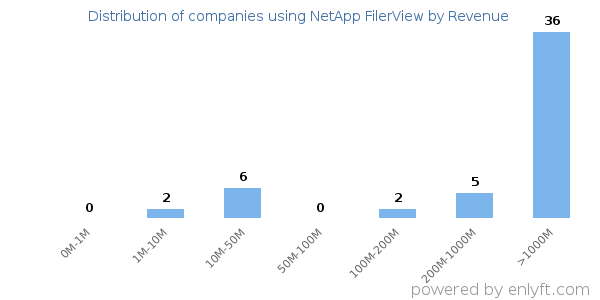 NetApp FilerView clients - distribution by company revenue