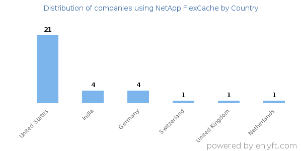 NetApp FlexCache customers by country