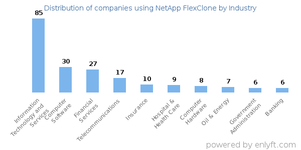 Companies using NetApp FlexClone - Distribution by industry