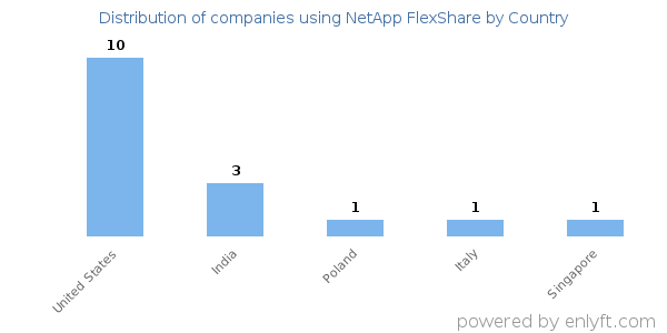 NetApp FlexShare customers by country