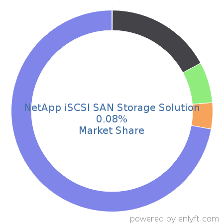 NetApp iSCSI SAN Storage Solution market share in Data Storage Hardware is about 0.08%