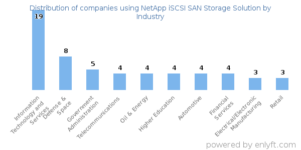 Companies using NetApp iSCSI SAN Storage Solution - Distribution by industry