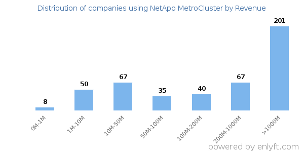 NetApp MetroCluster clients - distribution by company revenue