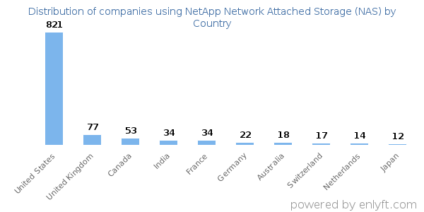 NetApp Network Attached Storage (NAS) customers by country