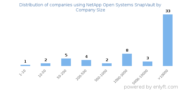 Companies using NetApp Open Systems SnapVault, by size (number of employees)