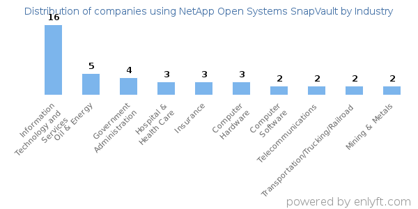 Companies using NetApp Open Systems SnapVault - Distribution by industry