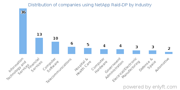 Companies using NetApp Raid-DP - Distribution by industry