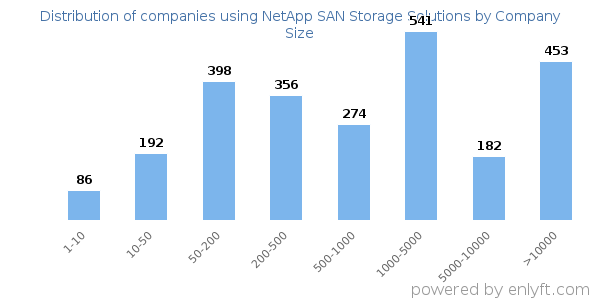 Companies using NetApp SAN Storage Solutions, by size (number of employees)