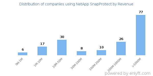 NetApp SnapProtect clients - distribution by company revenue