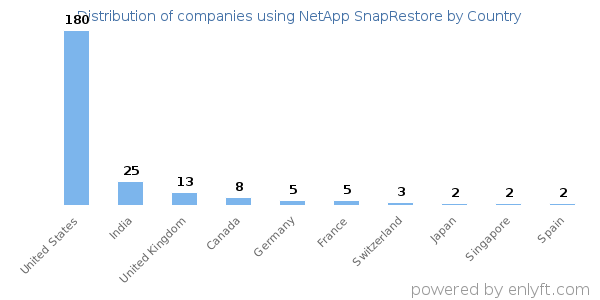 NetApp SnapRestore customers by country