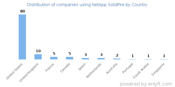 NetApp SolidFire customers by country