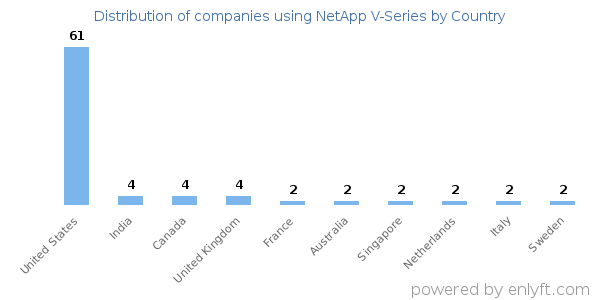 NetApp V-Series customers by country