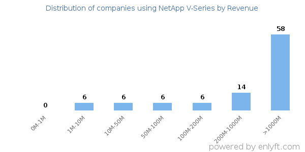 NetApp V-Series clients - distribution by company revenue