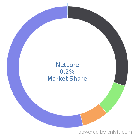 Netcore market share in Marketing Automation is about 0.2%