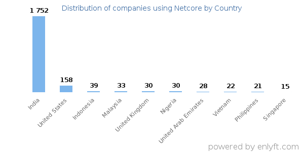 Netcore customers by country