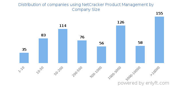 Companies using NetCracker Product Management, by size (number of employees)