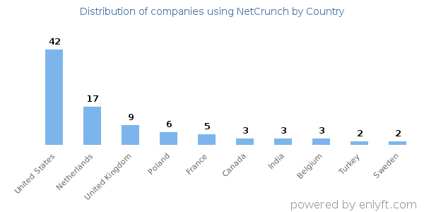 NetCrunch customers by country