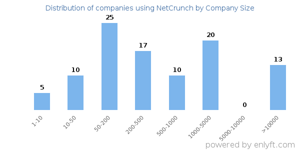 Companies using NetCrunch, by size (number of employees)