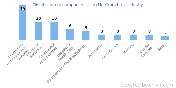 Companies using NetCrunch - Distribution by industry