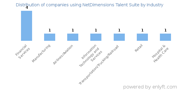 Companies using NetDimensions Talent Suite - Distribution by industry