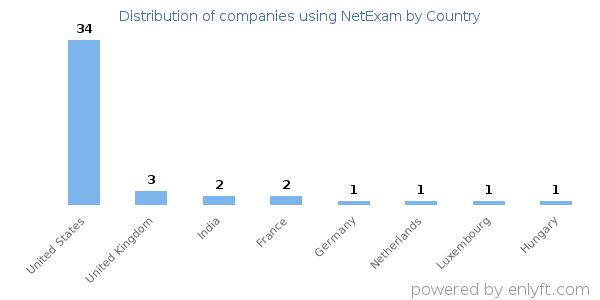 NetExam customers by country