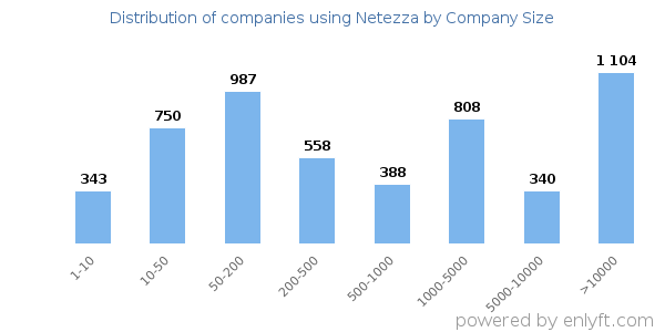 Companies using Netezza, by size (number of employees)