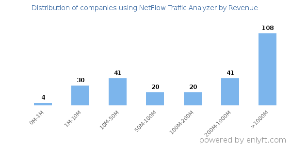 NetFlow Traffic Analyzer clients - distribution by company revenue