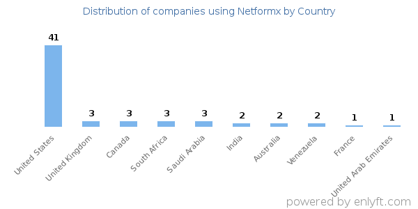Netformx customers by country
