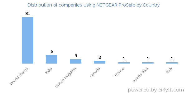 NETGEAR ProSafe customers by country
