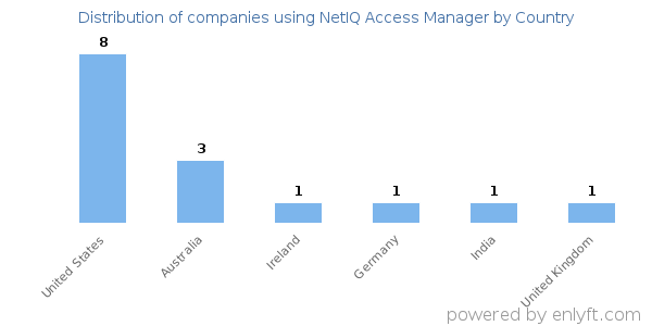 NetIQ Access Manager customers by country