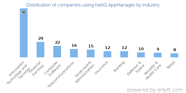 Companies using NetIQ AppManager - Distribution by industry